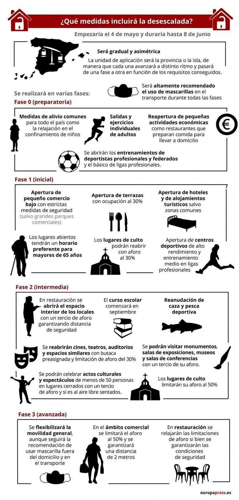 Desescalada Mayo 2020