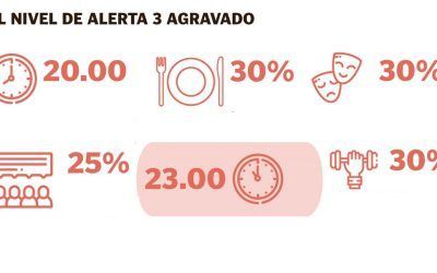 Aragón entra en nivel de alerta 3 agravado