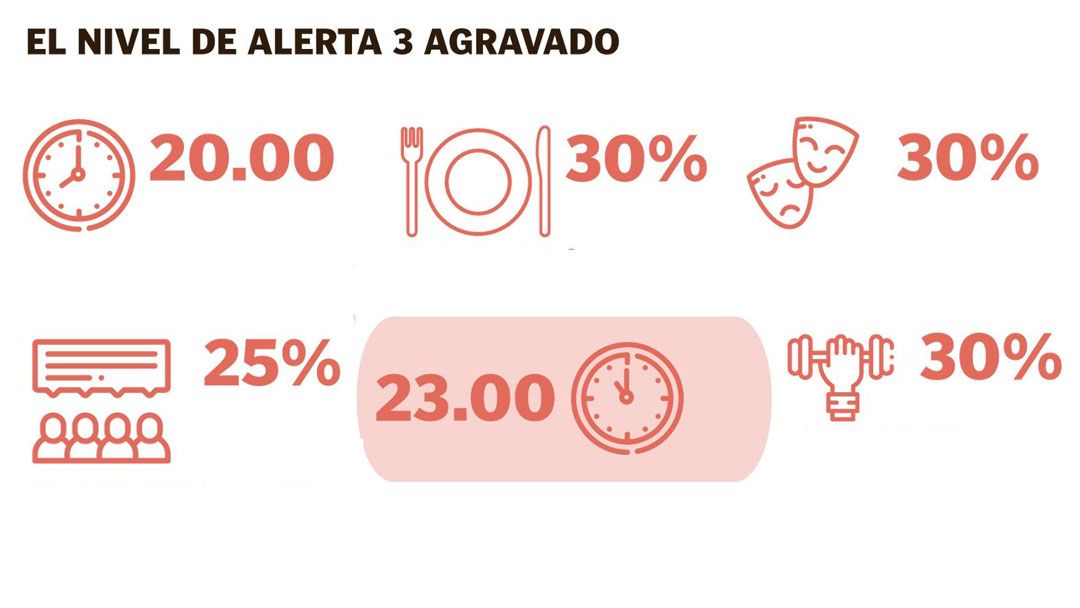 Aragón entra en nivel de alerta 3 agravado